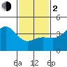Tide chart for King Harbor, Santa Monica Bay, California on 2024/02/2