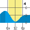 Tide chart for King Harbor, Santa Monica Bay, California on 2024/02/4
