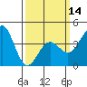 Tide chart for King Harbor, Redondo Beach, California on 2024/03/14