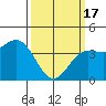 Tide chart for King Harbor, Redondo Beach, California on 2024/03/17