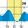 Tide chart for King Harbor, Redondo Beach, California on 2024/03/20