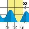 Tide chart for King Harbor, Santa Monica Bay, California on 2024/03/22