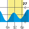 Tide chart for King Harbor, Redondo Beach, California on 2024/03/27