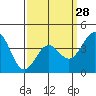 Tide chart for King Harbor, Redondo Beach, California on 2024/03/28
