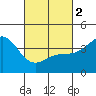 Tide chart for King Harbor, Santa Monica Bay, California on 2024/03/2