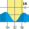 Tide chart for King Harbor, Santa Monica Bay, California on 2024/04/16