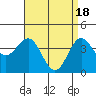 Tide chart for King Harbor, Santa Monica Bay, California on 2024/04/18