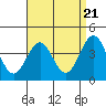 Tide chart for King Harbor, Santa Monica Bay, California on 2024/04/21