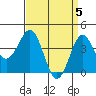 Tide chart for King Harbor, Santa Monica Bay, California on 2024/04/5