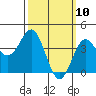 Tide chart for King Harbor, Redondo Beach, California on 2025/03/10