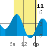 Tide chart for King Harbor, Redondo Beach, California on 2025/03/11