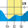 Tide chart for King Harbor, Redondo Beach, California on 2025/03/19