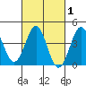 Tide chart for King Harbor, Redondo Beach, California on 2025/03/1