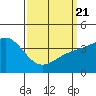 Tide chart for King Harbor, Redondo Beach, California on 2025/03/21