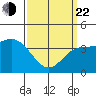 Tide chart for King Harbor, Redondo Beach, California on 2025/03/22