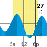 Tide chart for King Harbor, Redondo Beach, California on 2025/03/27
