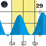 Tide chart for King Harbor, Redondo Beach, California on 2025/03/29