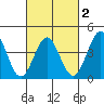 Tide chart for King Harbor, Redondo Beach, California on 2025/03/2