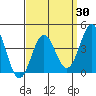 Tide chart for King Harbor, Redondo Beach, California on 2025/03/30