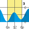 Tide chart for King Harbor, Redondo Beach, California on 2025/03/3