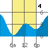 Tide chart for King Harbor, Redondo Beach, California on 2025/03/4