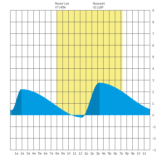 Tide Chart for 2021/03/9