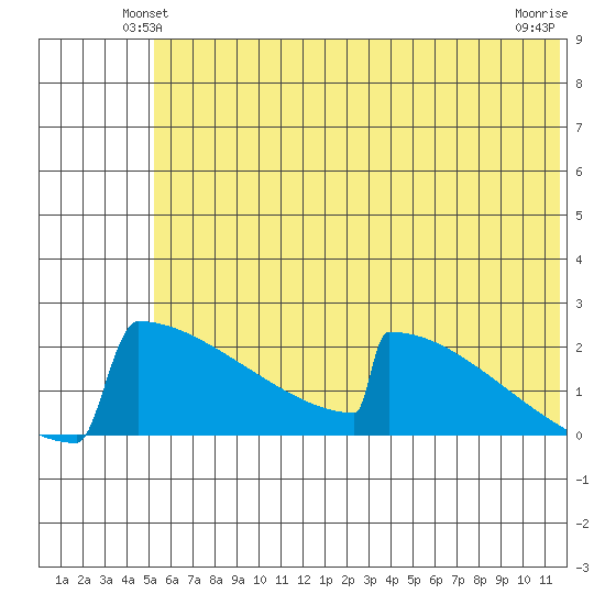 Tide Chart for 2021/06/22