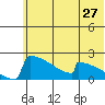 Tide chart for King Salmon, Alaska on 2022/06/27