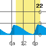 Tide chart for King Salmon Airport, Alaska on 2023/03/22