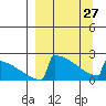 Tide chart for King Salmon Airport, Alaska on 2023/03/27