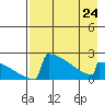 Tide chart for King Salmon, Alaska on 2023/04/24
