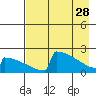 Tide chart for King Salmon, Alaska on 2023/04/28