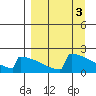 Tide chart for King Salmon, Alaska on 2023/04/3