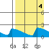 Tide chart for King Salmon, Alaska on 2023/04/4