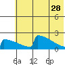 Tide chart for King Salmon, Alaska on 2023/05/28