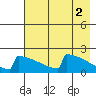 Tide chart for King Salmon, Alaska on 2023/05/2