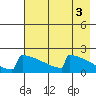 Tide chart for King Salmon, Alaska on 2023/05/3