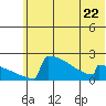 Tide chart for King Salmon Airport, Alaska on 2023/06/22