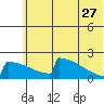 Tide chart for King Salmon, Alaska on 2023/06/27