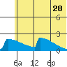 Tide chart for King Salmon, Alaska on 2023/06/28