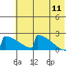 Tide chart for King Salmon, Alaska on 2023/07/11