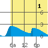 Tide chart for King Salmon, Alaska on 2023/07/1