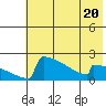 Tide chart for King Salmon, Alaska on 2023/07/20