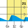 Tide chart for King Salmon, Alaska on 2023/07/21