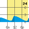 Tide chart for King Salmon, Alaska on 2023/07/24