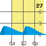Tide chart for King Salmon, Alaska on 2023/07/27
