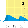 Tide chart for King Salmon, Alaska on 2023/07/2