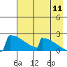 Tide chart for King Salmon, Alaska on 2023/08/11