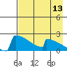 Tide chart for King Salmon, Alaska on 2023/08/13