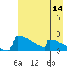 Tide chart for King Salmon, Alaska on 2023/08/14
